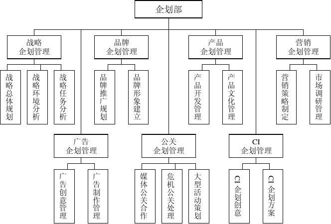 企划部核心职能与企业形象策划 构建品牌价值的战略枢纽